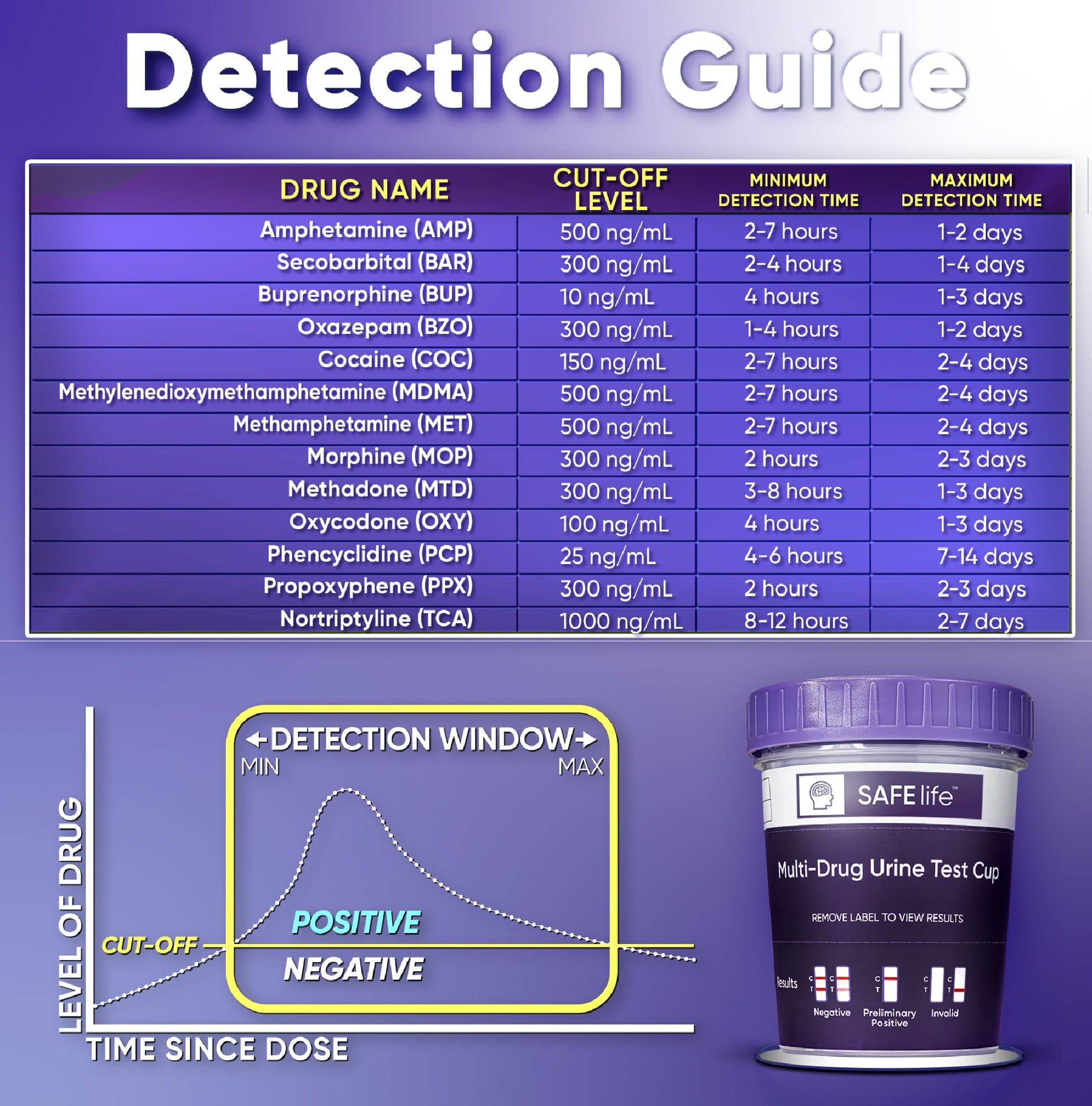 SAFElife™ 13 Panel Urine Cup (AMP500, BAR, BUP, BZO, COC150, MDMA, MET500, MOP 300, MTD, OXY, PCP, TCA) Include with 3 Adulterations (CR,SG,PH) - CDOA-L9135NTA3