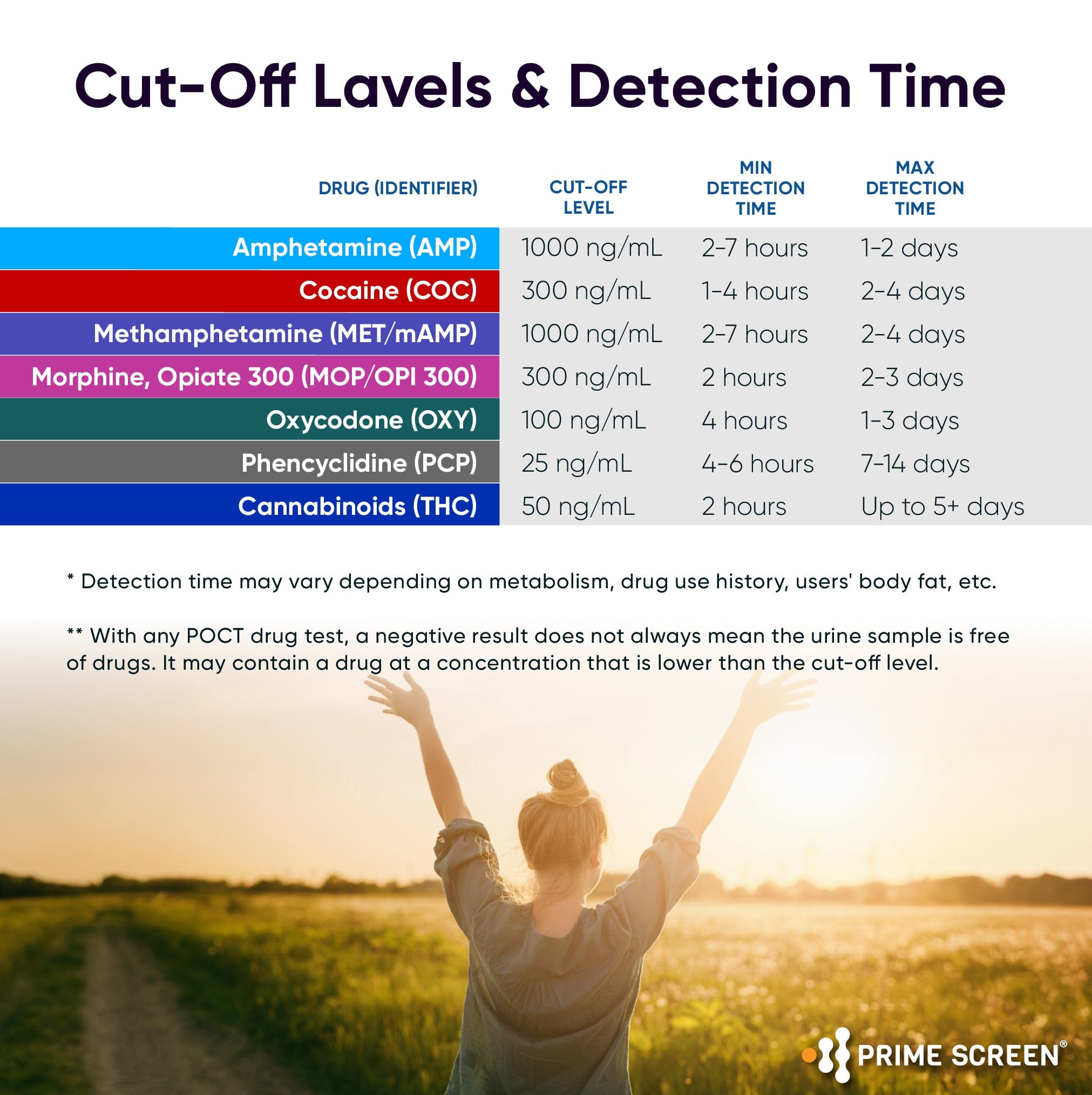 Prime Screen - 7 Panel Oral Saliva Test Kit, Employment and Insurance Testing (AMP, COC, MET, OPI, OXY, PCP, THC) - ODOA-376