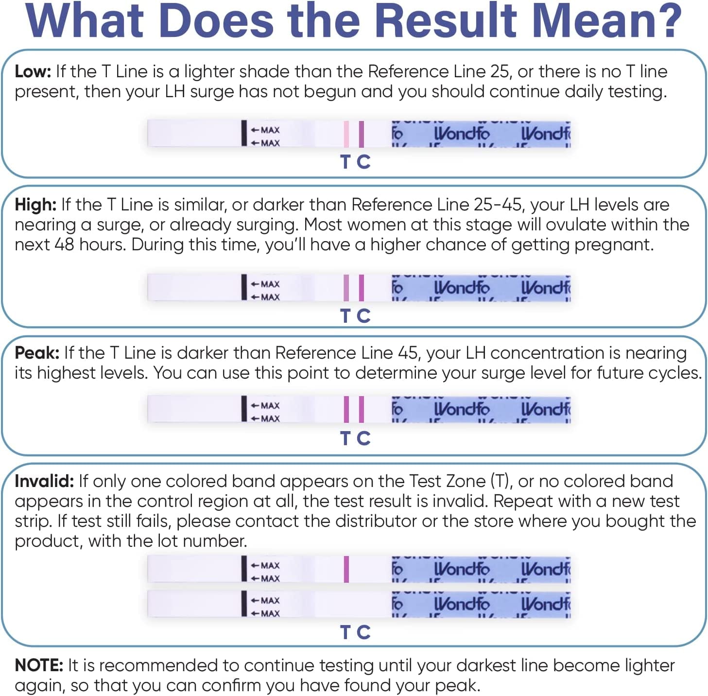 Prime Screen - Wondfo Quantitative Ovulation Test Strips - Numerical Urine Ovulation Tests - 20 LH Test