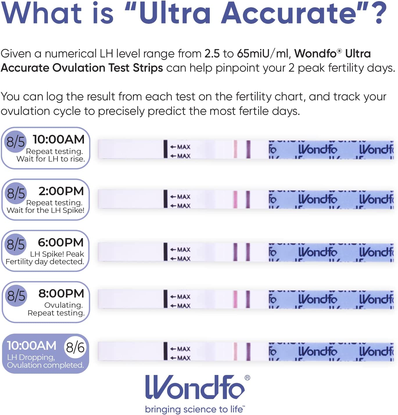 Prime Screen - Wondfo Quantitative Ovulation Test Strips - Numerical Urine Ovulation Tests - 20 LH Test