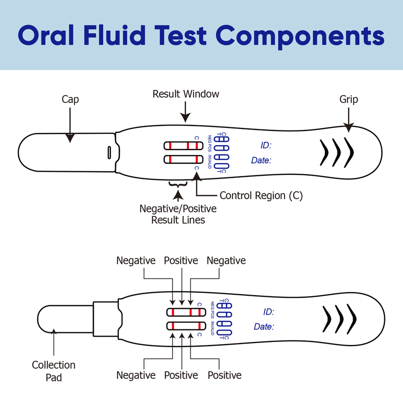 Prime Screen - 5 Panel Multi-Drug Oral Fluid Test, One Step (AMP, COC, MET, OPI,THC) - DSODOA-256EUO 