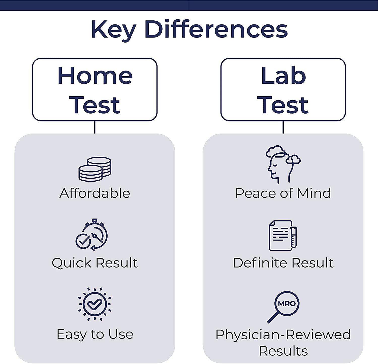 Prime Screen - Laboratory Confirmation Service