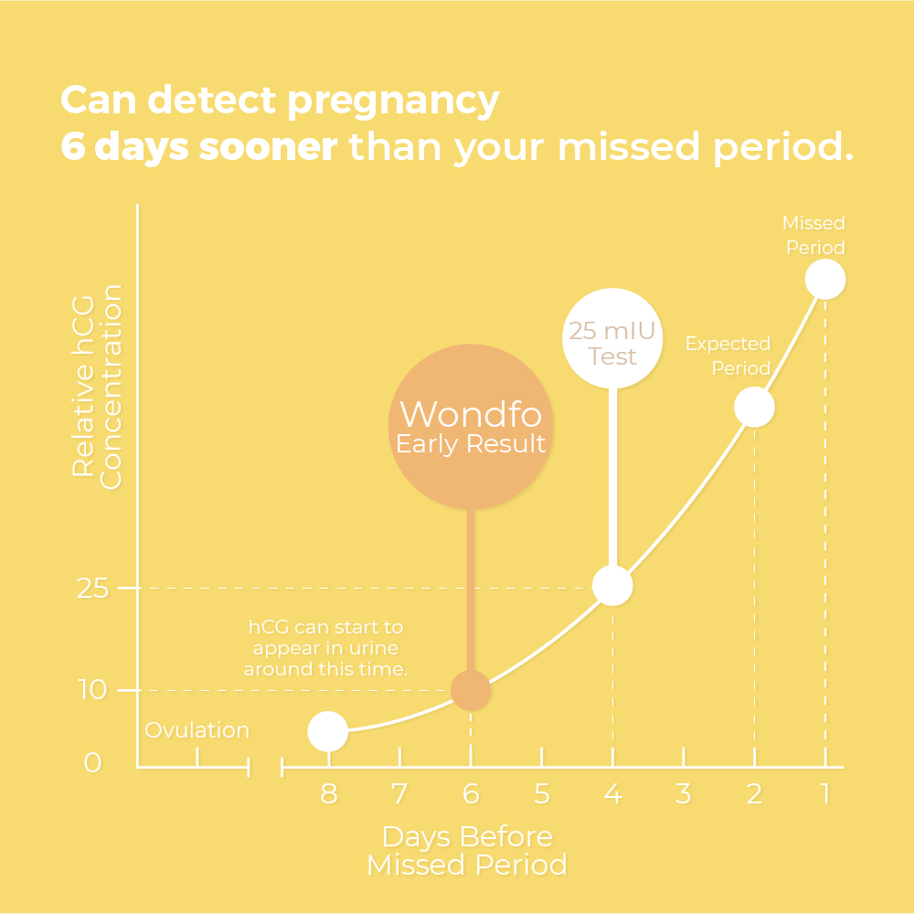 Prime Screen - Wondfo Early Result Pregnancy Test Strips - Get Results 6 Days Sooner Than Missed Period-Sensitive and Accurate HCG Testing Kit at 10 MIU/ml Cut-Off -[25 Packs] 