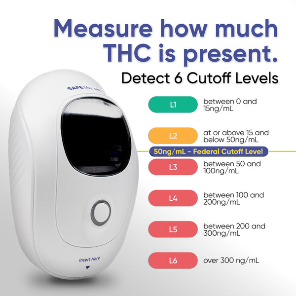 SAFElife™ H1 THC Analyzer with 5 Tests – Advanced Fluorescent Immunoassay Technology, 6-Level THC Detection (0-300+ ng/mL), Semi-Quantitative Results, Portable with Data Management