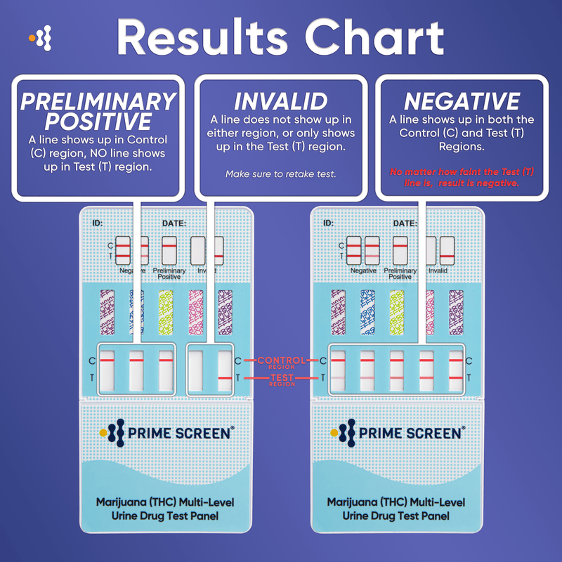 Multi Level Marijuana Home Urine Test Dip Kit - Highly Sensitive THC 5 Level Drug Test Kit-Detects at 15 ng/mL, 50 ng/mL, 100 ng/mL, 200 ng/mL, and 300 ng/mL