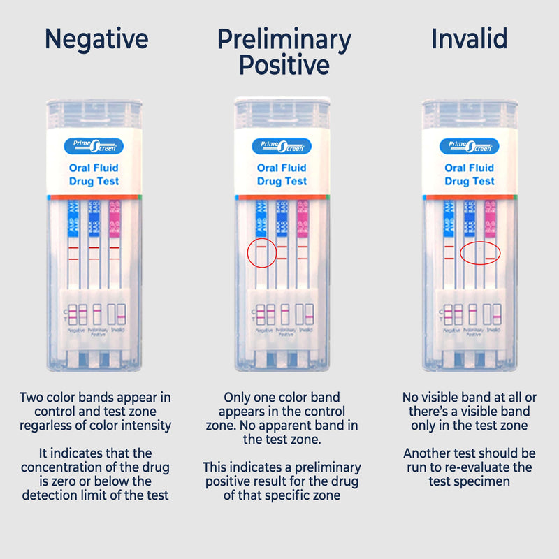Prime Screen - 10 Panel Oral Saliva Test Kit (AMP, BAR, COC, MDMA, MET, MTD, OPI, OXY, PCP, THC) - ODOA-10106 