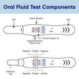 Prime Screen - 5 Panel Multi-Drug Oral Fluid Test, One Step (AMP, COC, MET, OPI,THC) - DSODOA-256EUO 