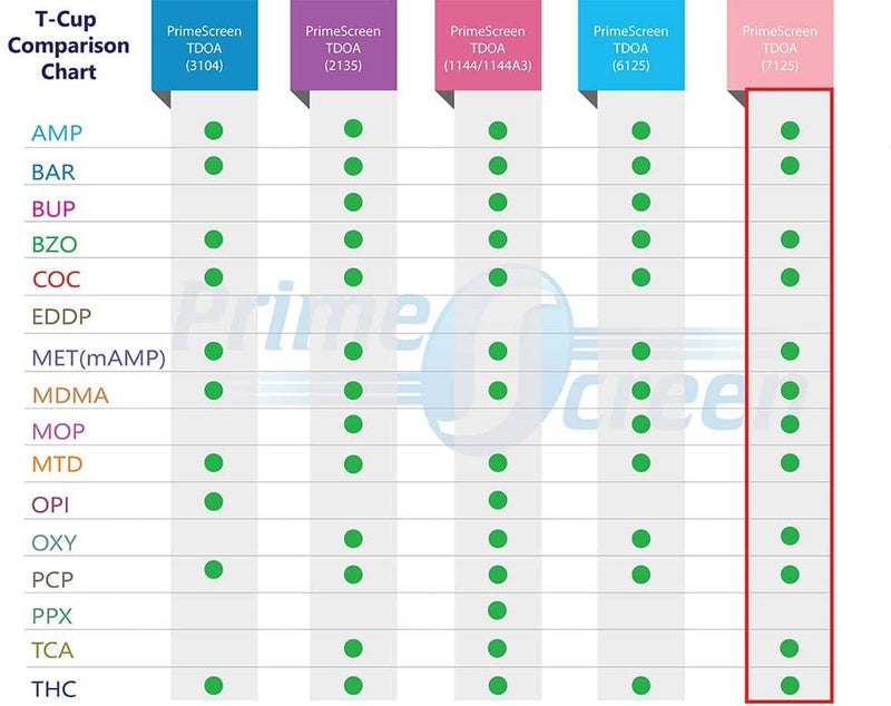 12 Multi Panel Urine Test Cup (AMP,BAR,BZO,COC,mAMP,MDMA,MOP,MTD,OXY,PCP,TCA,THC) - TDOA-7125 - Prime Screen